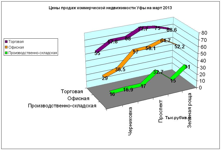 Средние цены на коммерческую недвижимость Уфы по районам